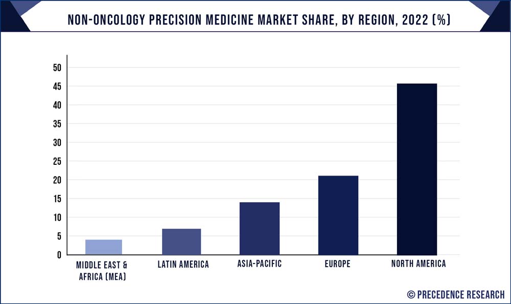 Non-Oncology Precision Medicine Market Share, By Region, 2021 (%)