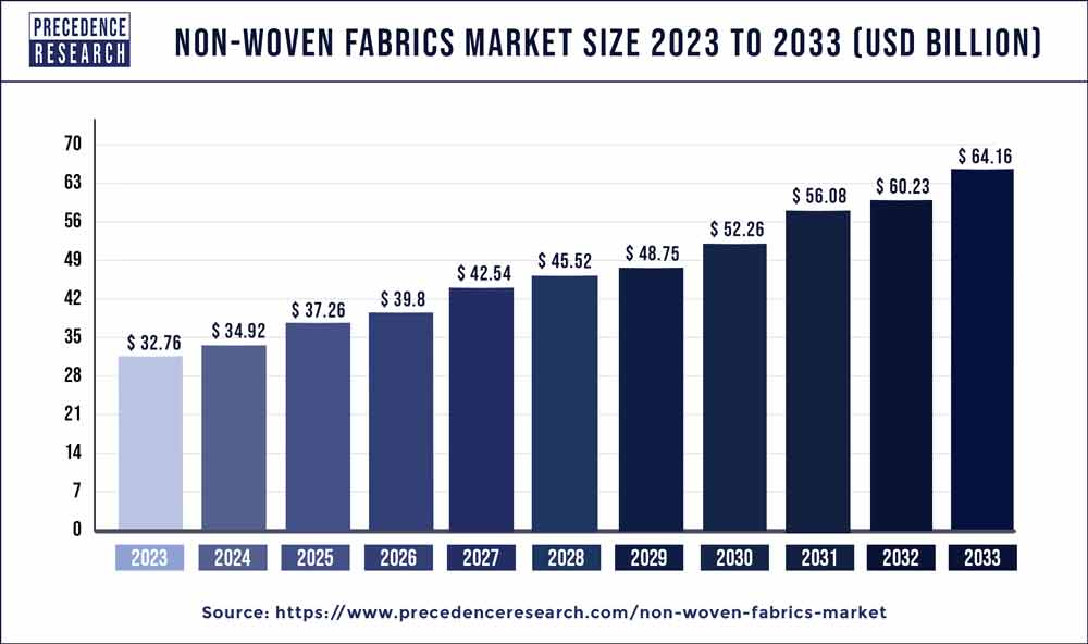 Non Woven Fabrics Market Size 2024 to 2033