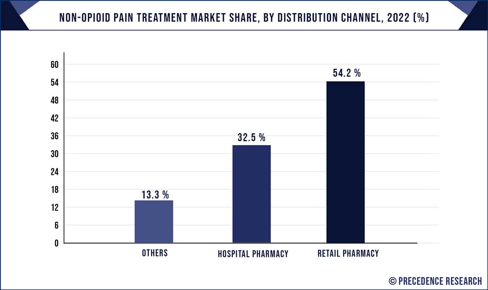 Non-opioid Pain Treatment Market Share, By Distribution Channel, 2022 (%)