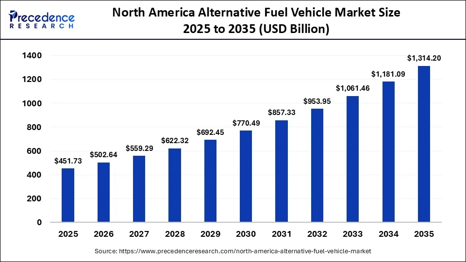 North America Alternative Fuel Vehicle Market Size 2025 to 2035 