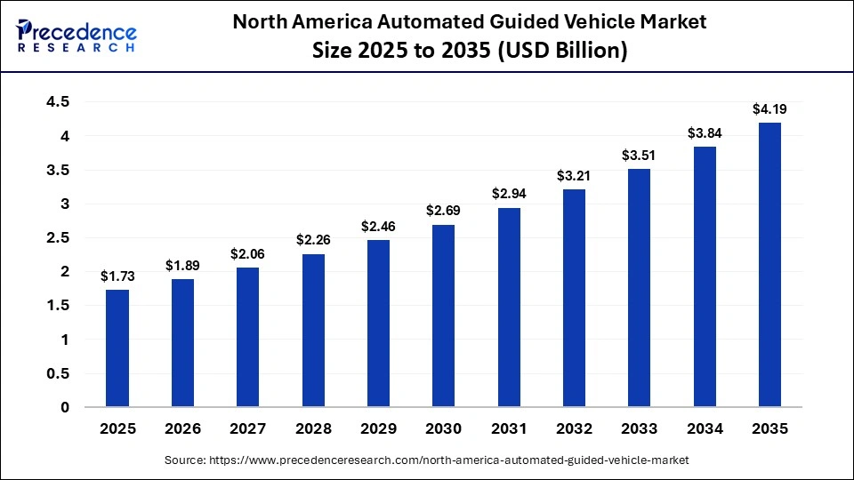 North America Automated Guided Vehicle Market Size 2025 to 2035 