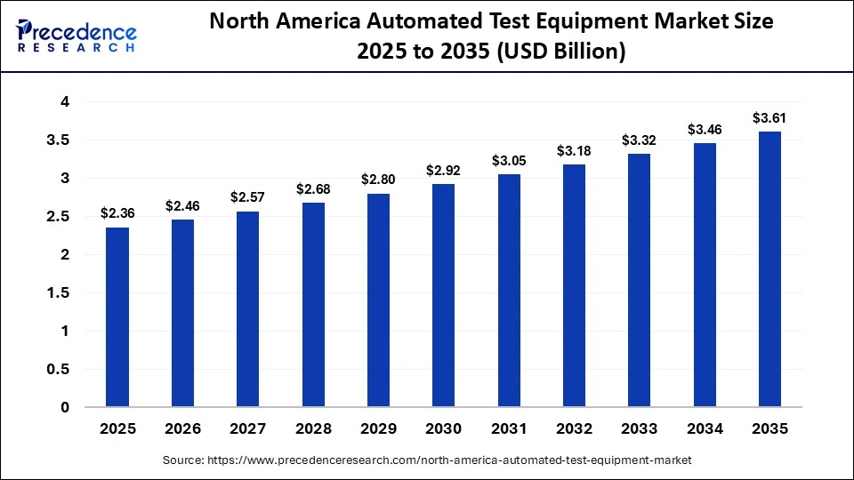 North America Automated Test Equipment Market Size 2025 to 2035 