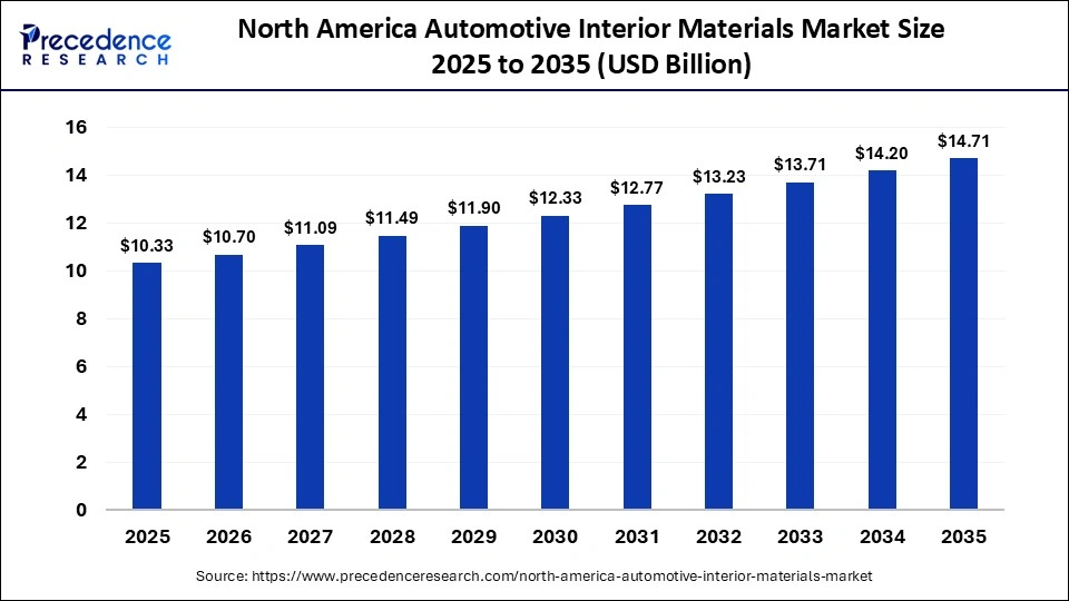 North America Automotive Interior Materials Market Size  2025 to 2035 