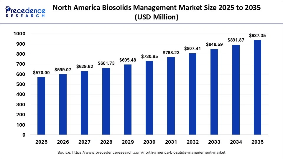 North America Biosolids Management Market Size 2025 to 2035 
