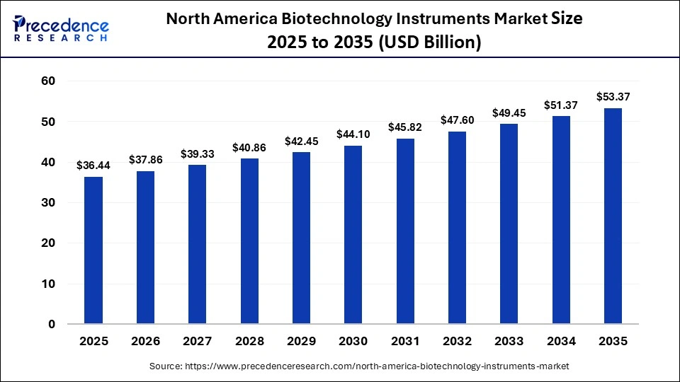 North America Biotechnology Instruments Market Size 2025 to 2035 
