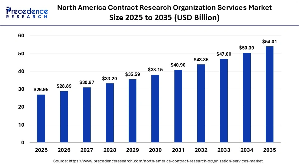 North America Contract Research Organization Services Market Size 2025 to 2035