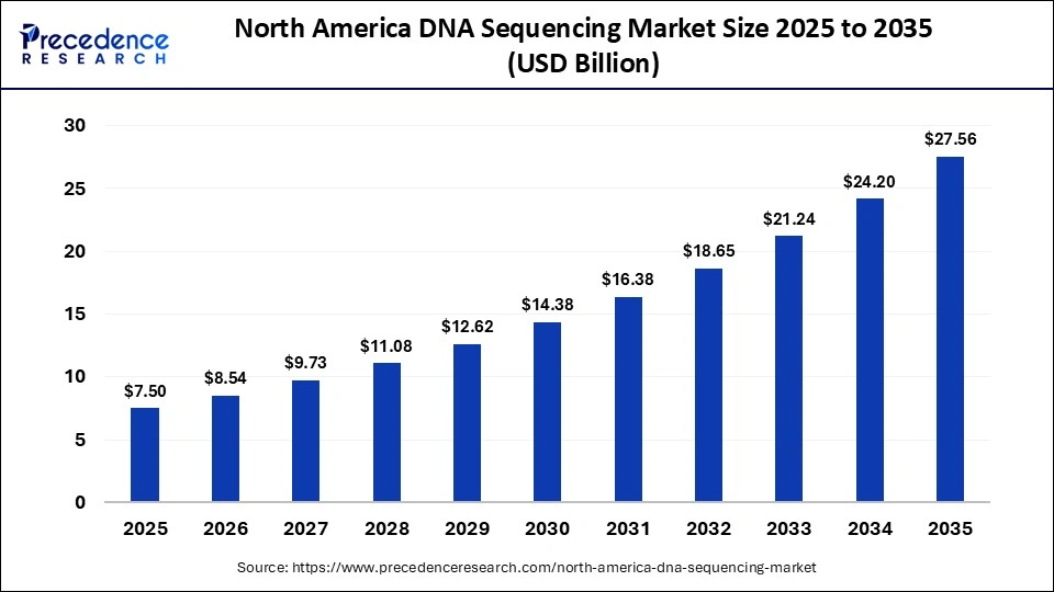 North America DNA Sequencing Market Size 2025 to 2035 