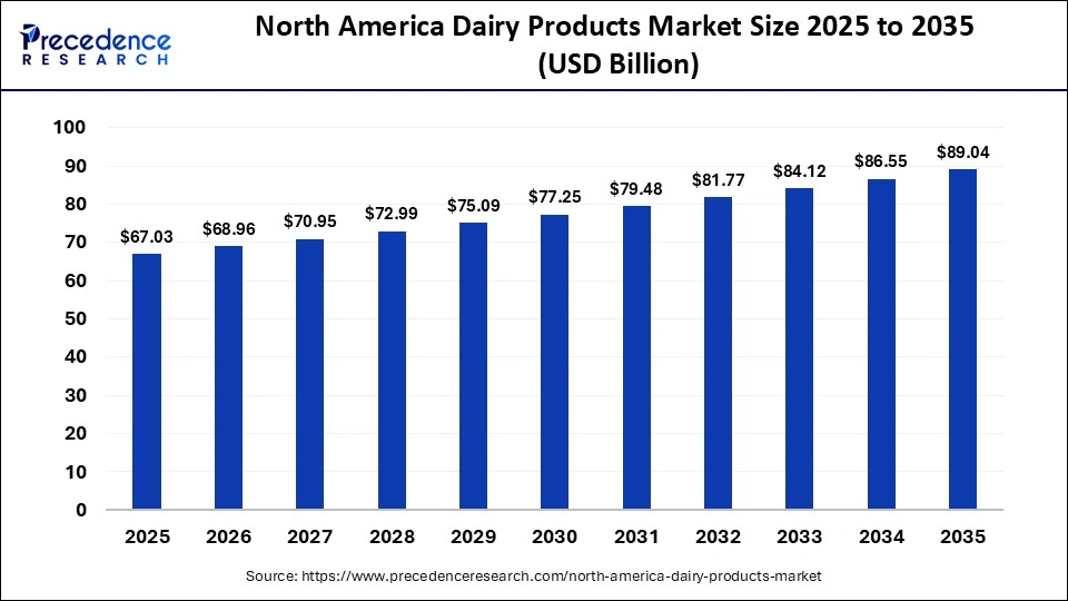 North America Dairy Products Market Size 2025 to 2035