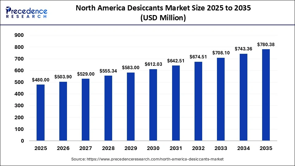 North America Desiccants Market