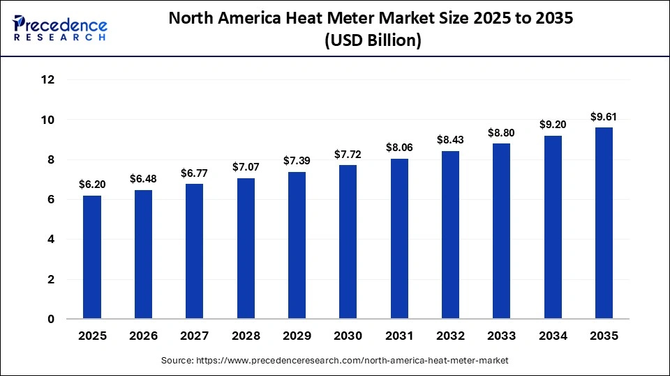 North America Heat Meter Market Size 2025 to 2035