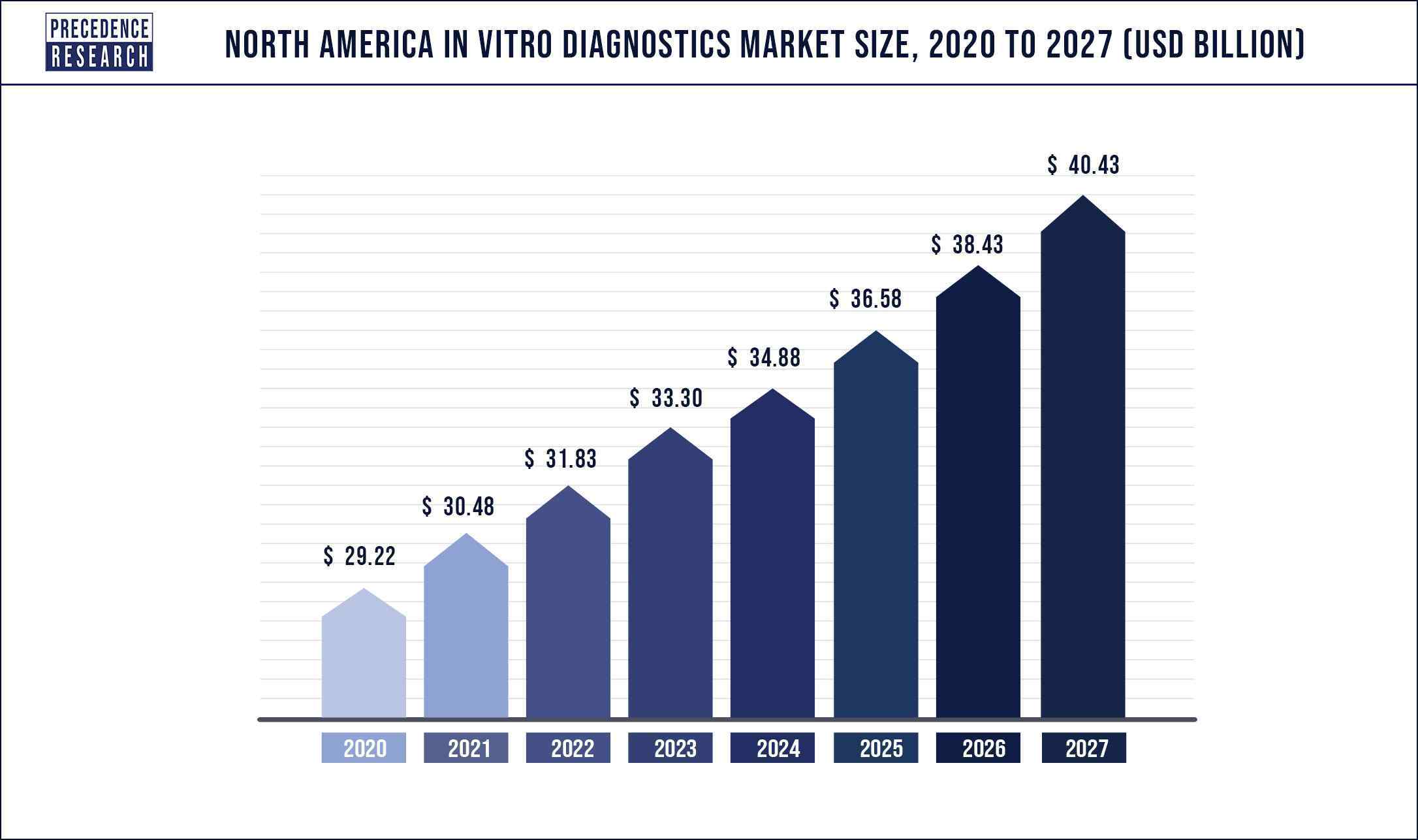 North America In Vitro Diagnostics Market Size 2020-2027
