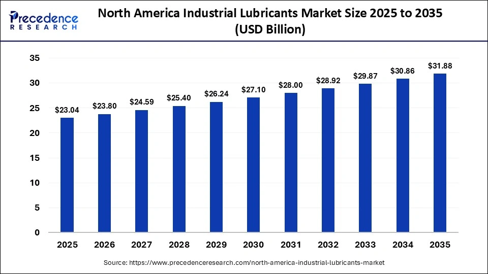 North America Industrial Lubricants Market Size 2025 to 2035 
