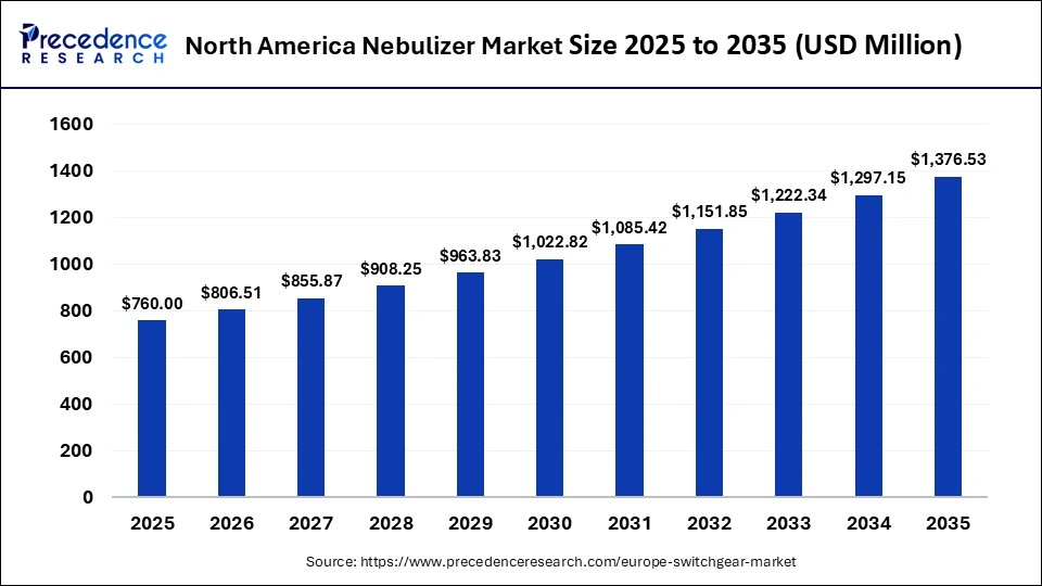 North America Nebulizer Market Size 2025 to 2035 