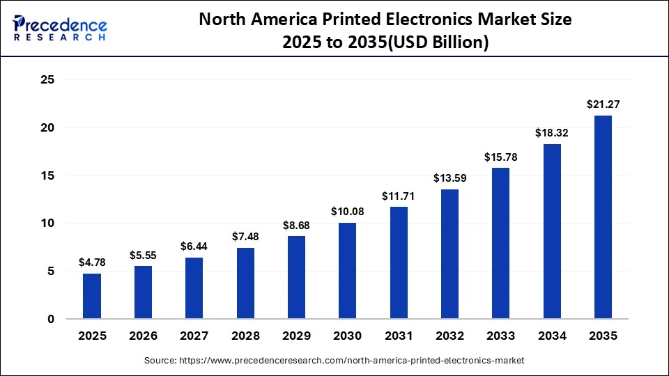 North America Printed Electronics Market Size  2025 to 2035