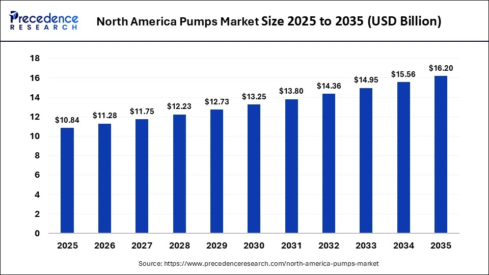 North America Pumps Market Size 2025 to 2035 