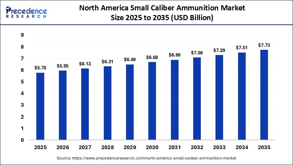 North America Small Caliber Ammunition Market Size 2025 to 2035 