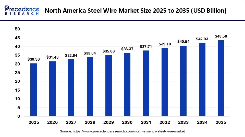 North America Steel Wire Market Size 2025 to 2035 