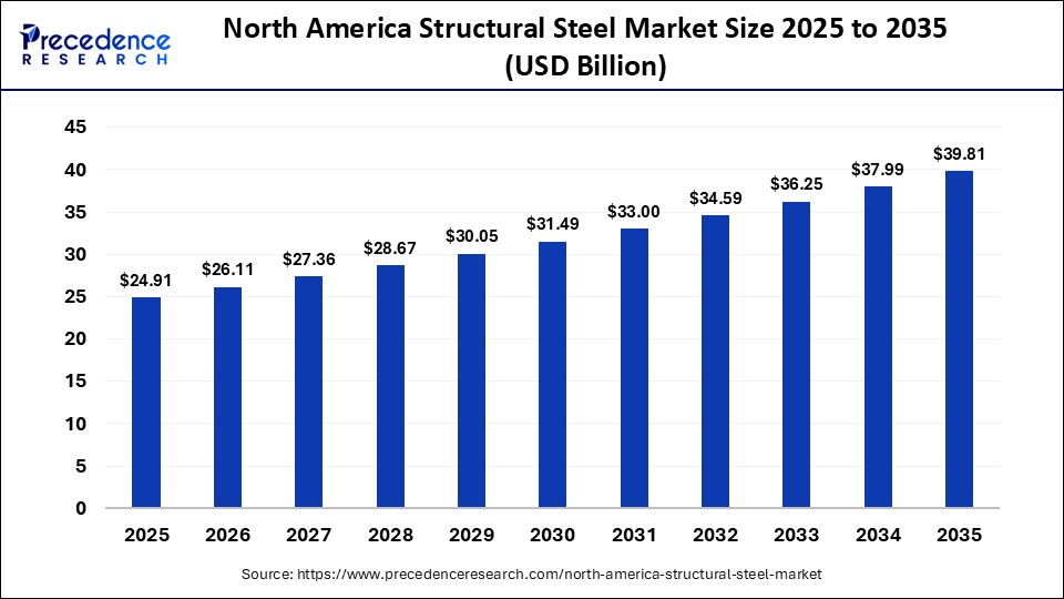 North America Structural Steel Market Size 2025 to 2035 