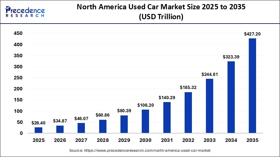 North America Used Car Market Size 2025 to 2035 