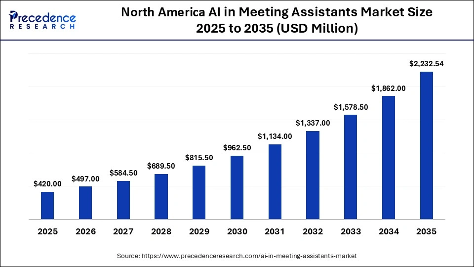 North America AI in Meeting Assistants Market Size 2025 to 2035