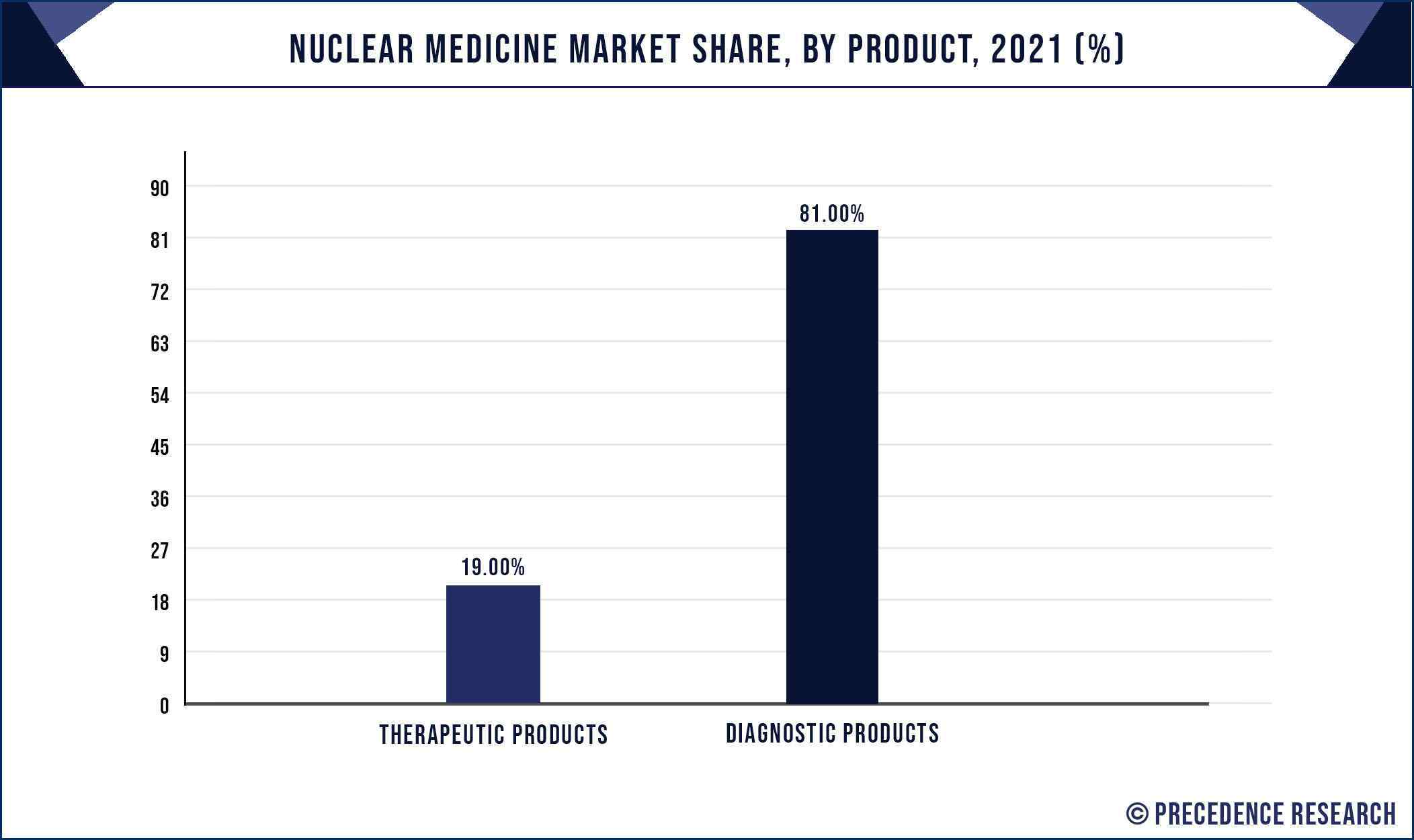 Nuclear Medicine Market Share By Product, 2021 (%)