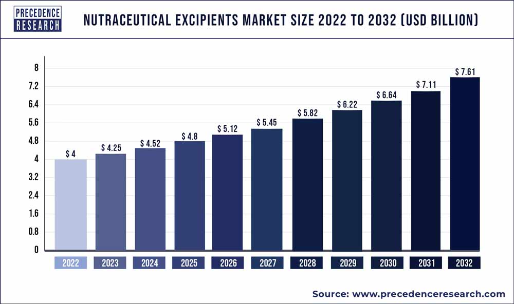 Nutraceutical Excipients Market Size 2023 to 2032