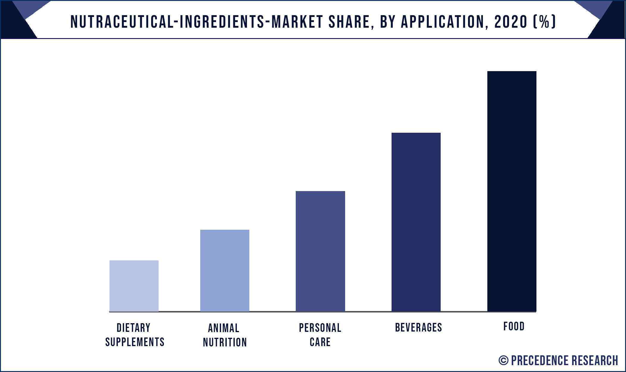 Nutraceutical Ingredients Market Share, By Application, 2020 (%)