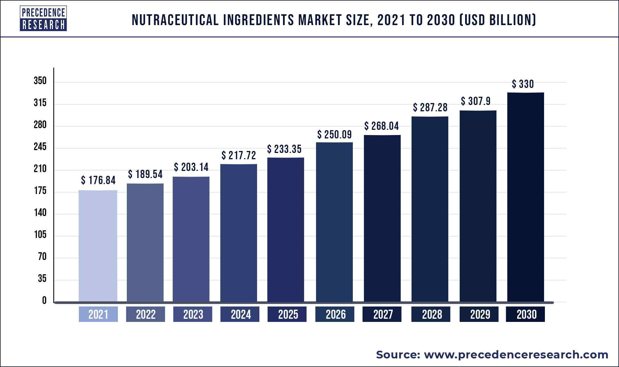 Nutraceutical Ingredients Market Size 2021 to 2030