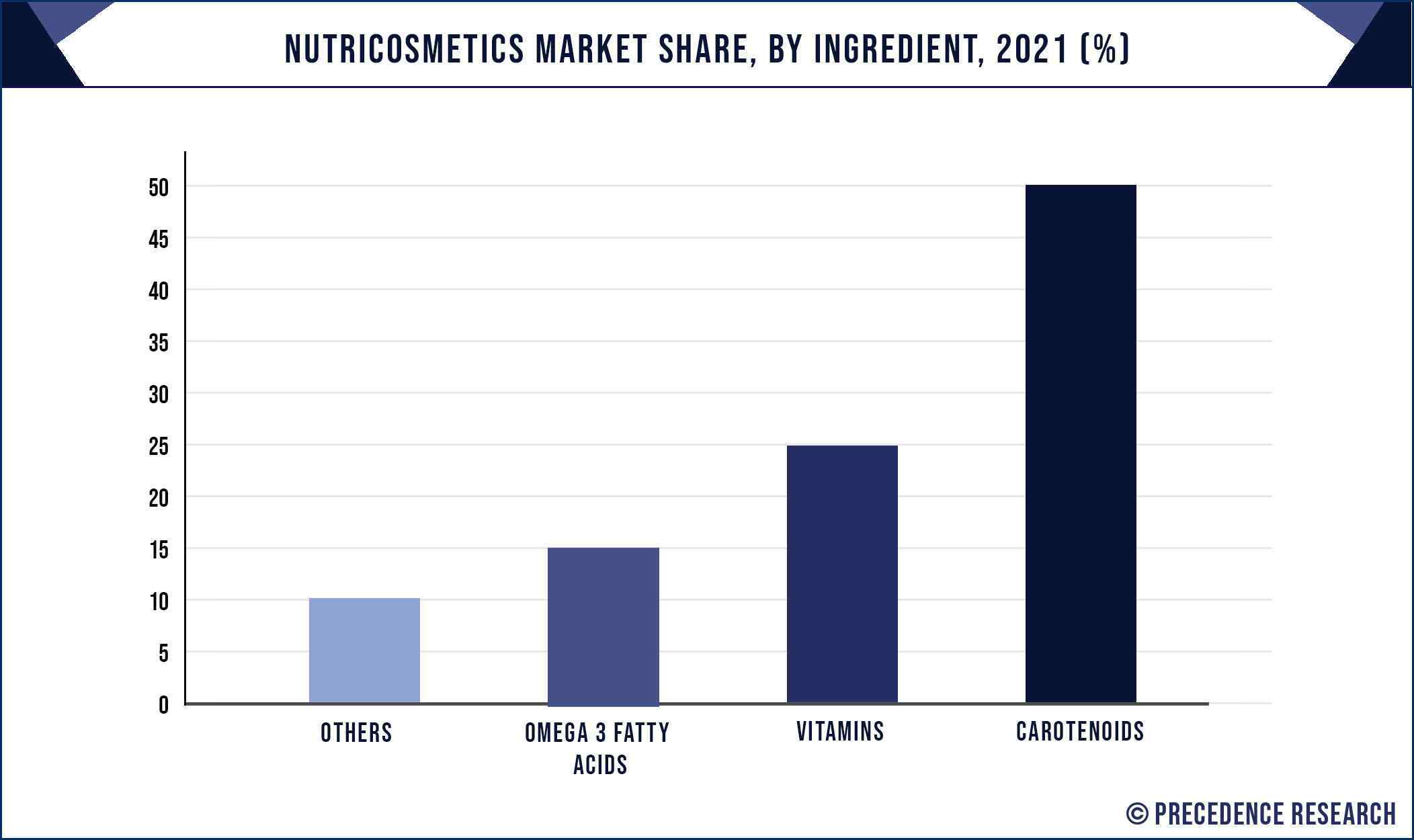 Nutricosmetics Market Share, By Ingredient, 2021 (%)