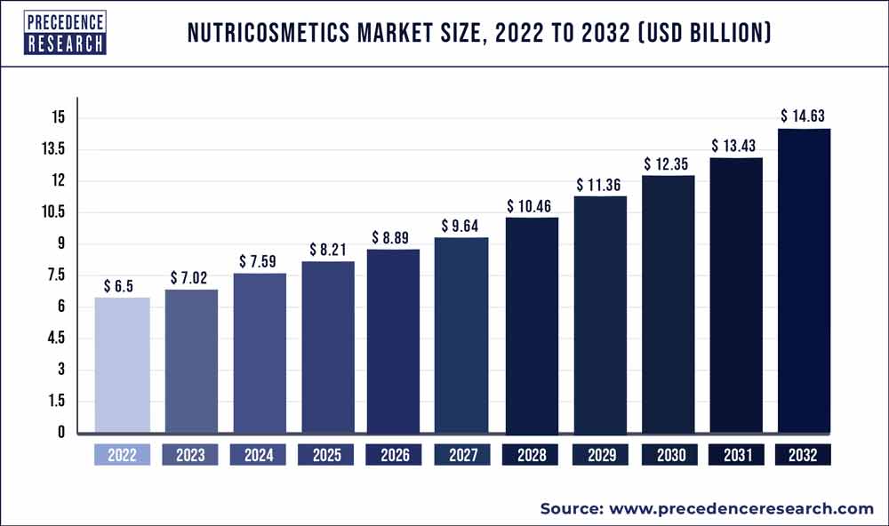 Nutricosmetics Market Size 2023 to 2032
