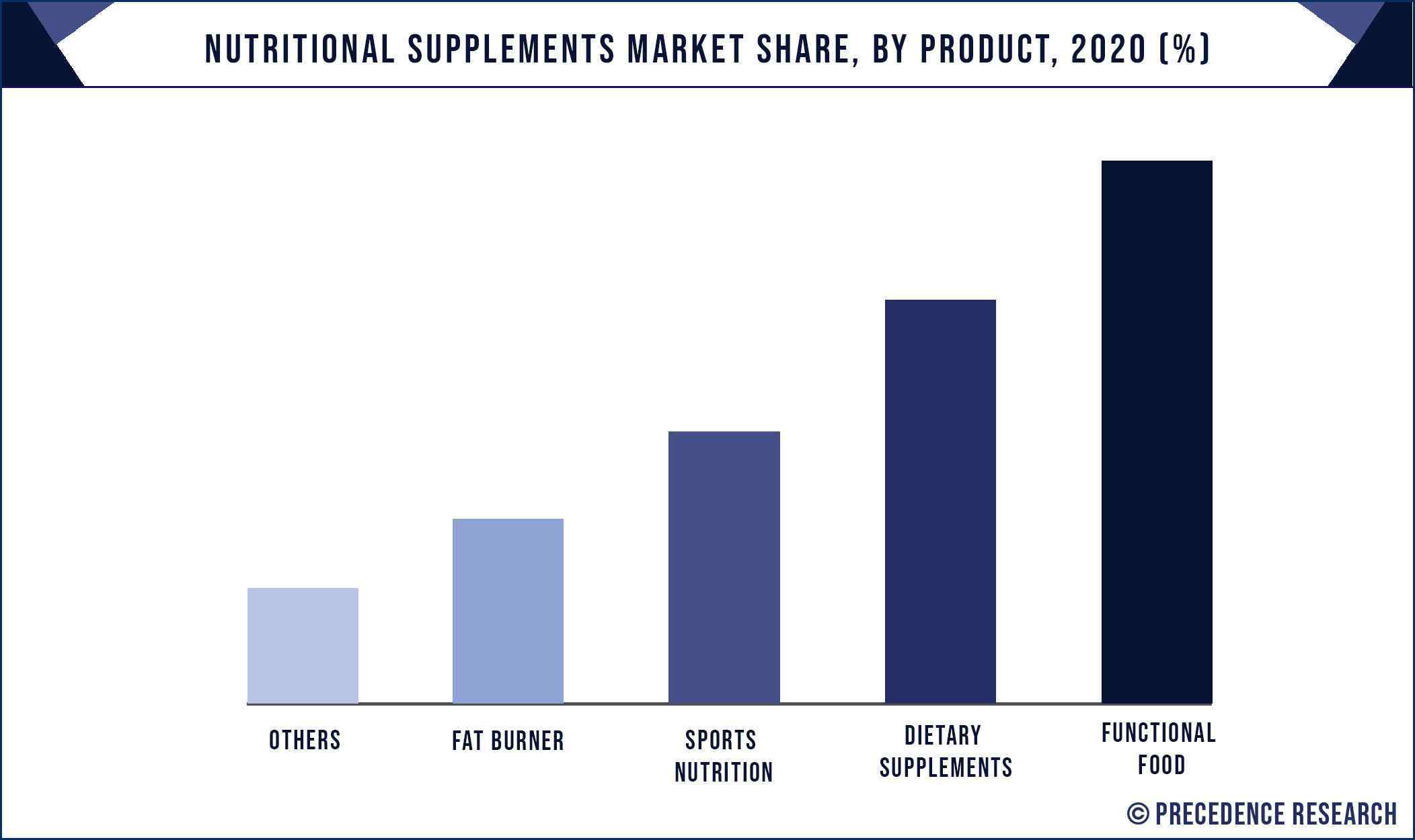 Nutritional Supplements Market Share, By Product, 2020 (%)