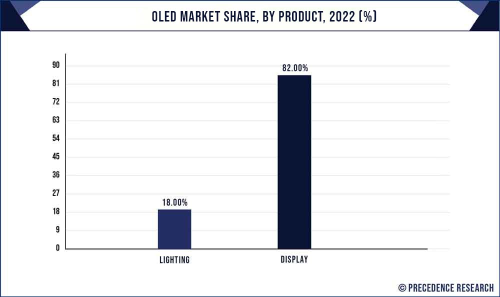 OLED Market Share, By Product, 2022 (%)