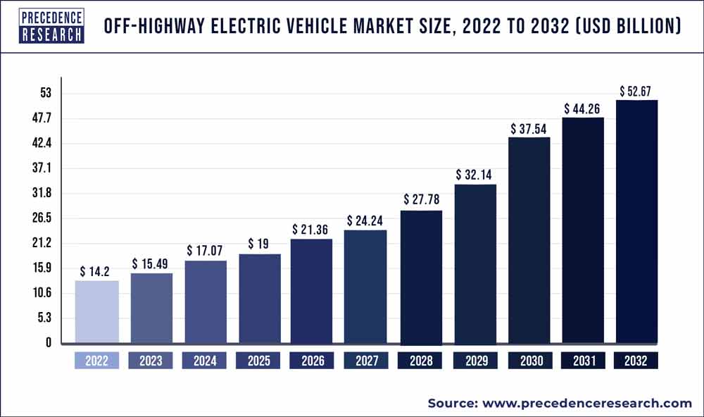 Off Highway Electric Vehicle Market Size 2023-2032