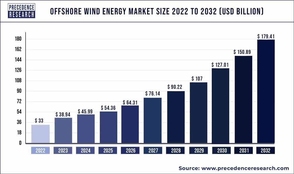 Offshore Wind Energy Market Size | Statistics 2021 to 2030