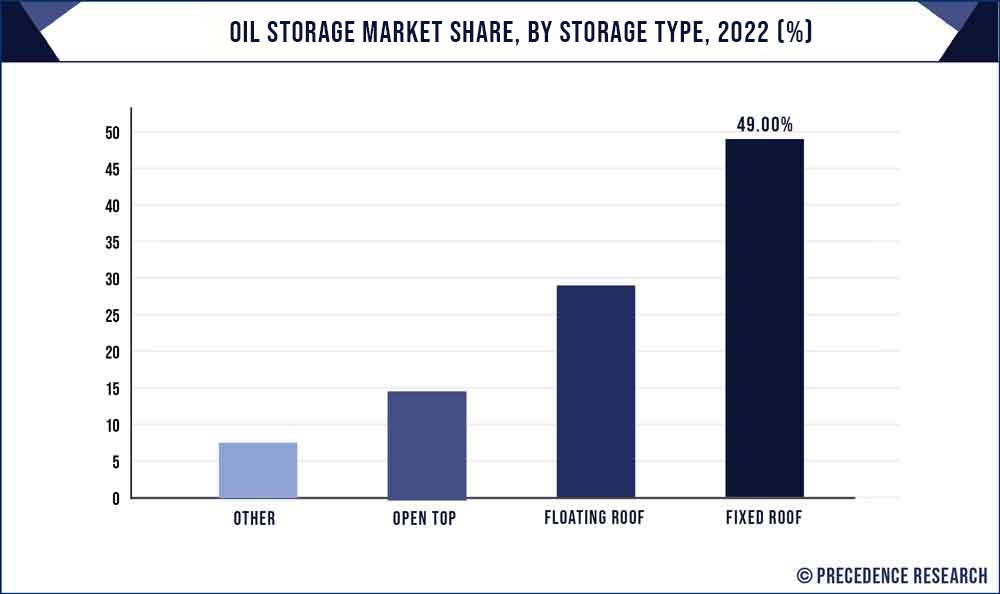 Oil Storage Market Share, By Storage Type, 2022 (%)