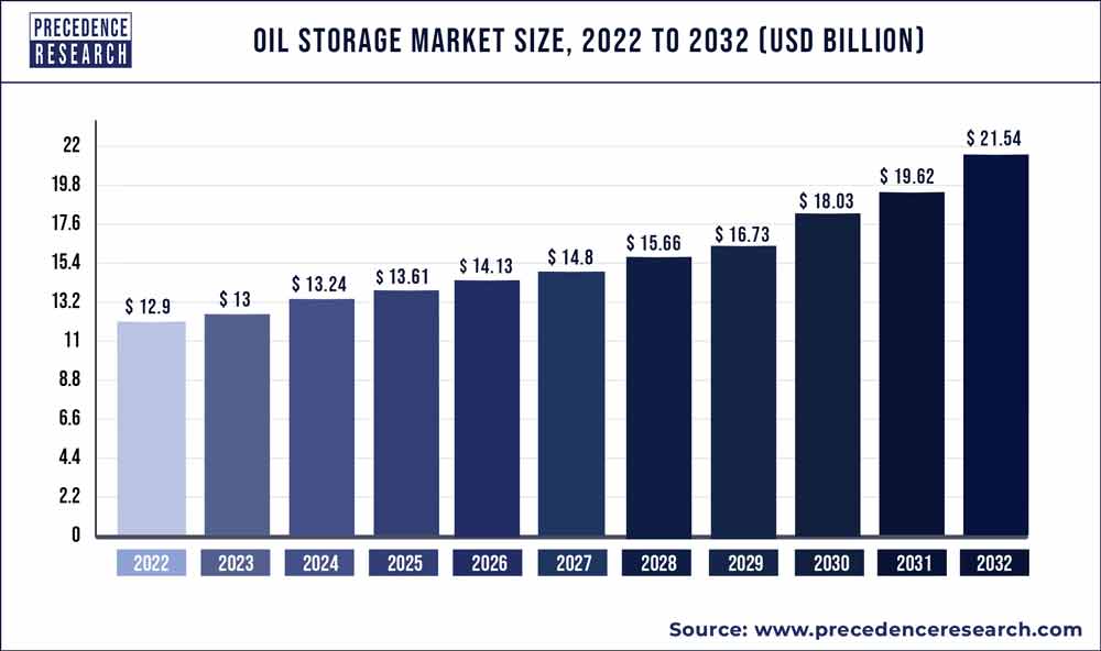 Oil Storage Market Size 2022 To 2030