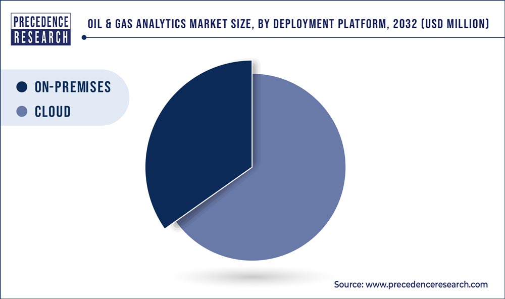 Oil and Gas Analytics Market Size, By Deployment Platform, 2030 (Million)