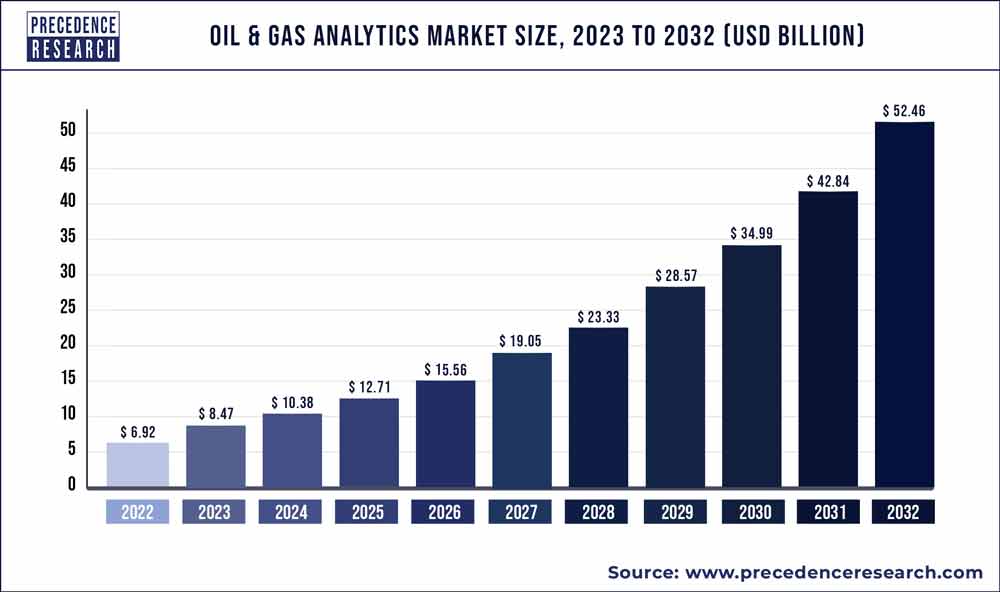 Oil and Gas Analytics Market Size 2023 To 2032 - Precedence Statistics