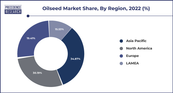 Oilseed Market Share, By Region, 2022 (%)