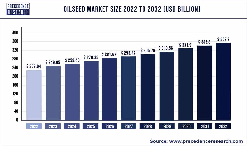 Oilseed Market Size 2023 to 2032