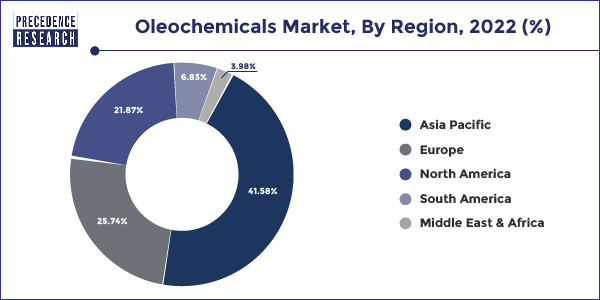 Oleochemicals Market Share, By Region 2022 (%)