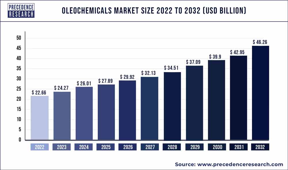 Oleochemicals Market Size 2021 to 2030