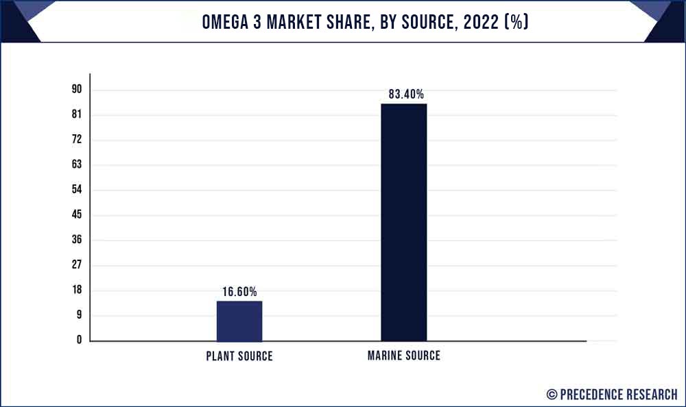 Omega 3 Market Share, By Source, 2022 (%)