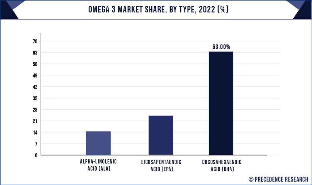 Omega 3 Market Share, By Type, 2022 (%)