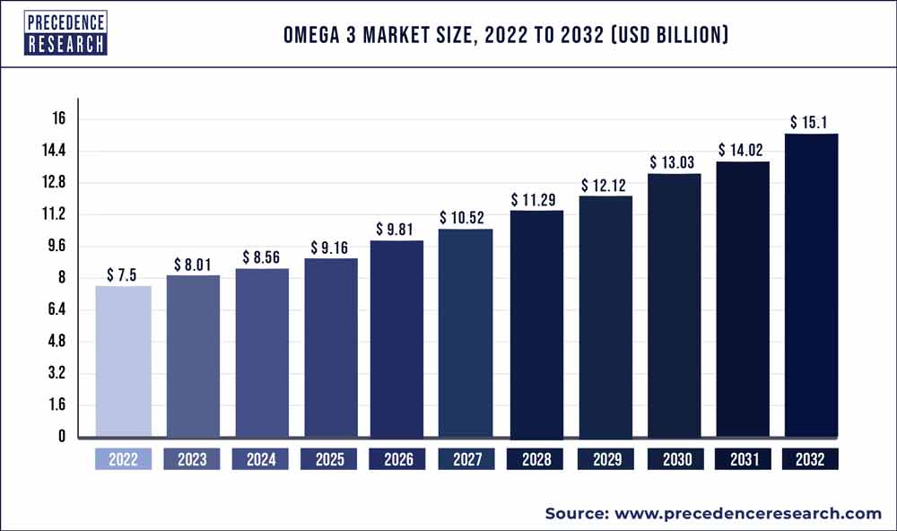 Omega 3 Market Size 2022 To 2030