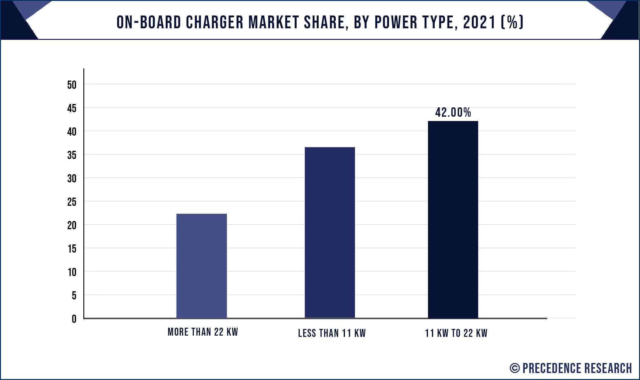 On Board Charger Market Share, By Power Type, 2021 (%)