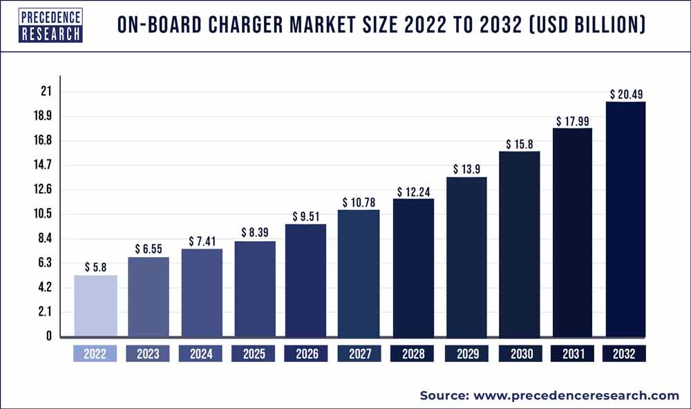 On Board Charger Market Size 2022 to 2030