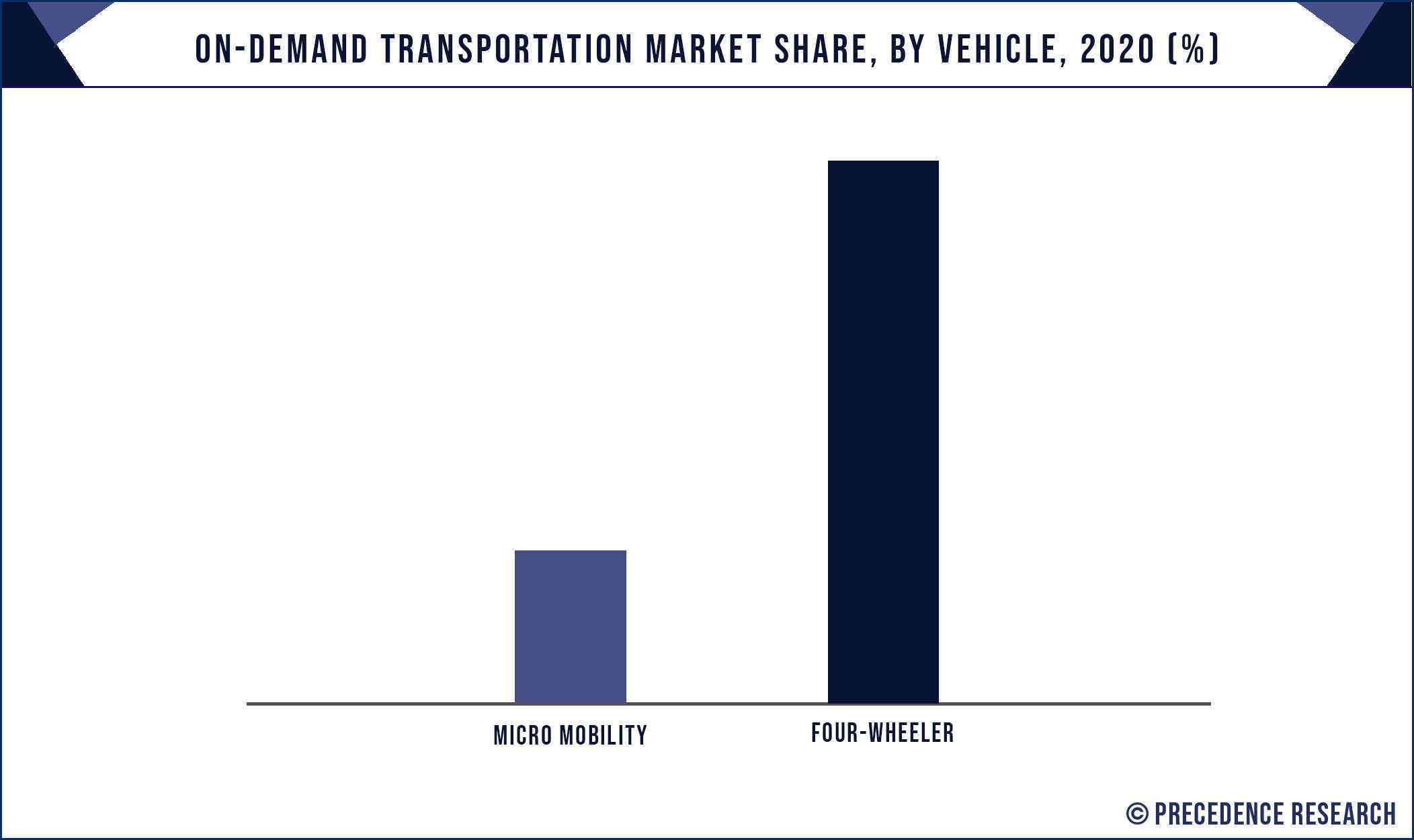 On-Demand Transportation Market Share, By Vehicle, 2020 (%)