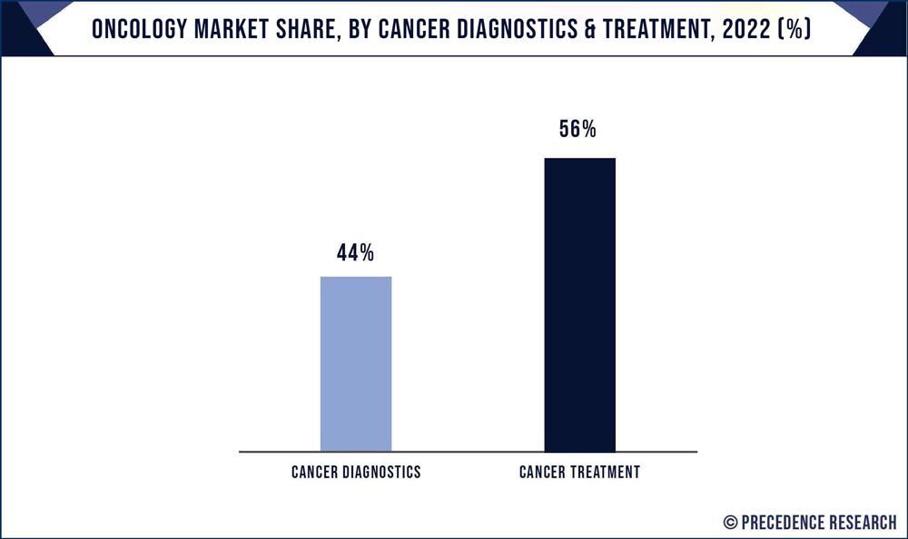 Oncology Market Share, By Cancer Diagnostics and Treatment, 2022 (%)