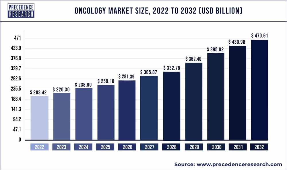 Oncology Market Size 2023 to 2032